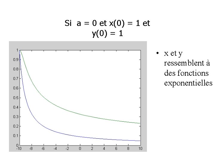 Si a = 0 et x(0) = 1 et y(0) = 1 • x