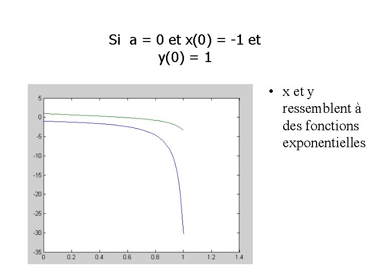 Si a = 0 et x(0) = -1 et y(0) = 1 • x