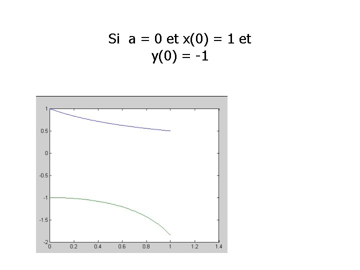 Si a = 0 et x(0) = 1 et y(0) = -1 