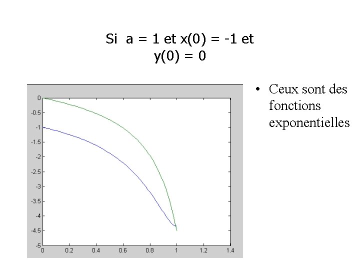 Si a = 1 et x(0) = -1 et y(0) = 0 • Ceux