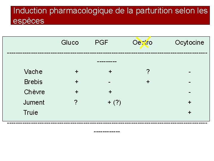 Induction pharmacologique de la parturition selon les espèces Gluco PGF Oestro Ocytocine --------------------------------------------------Vache +