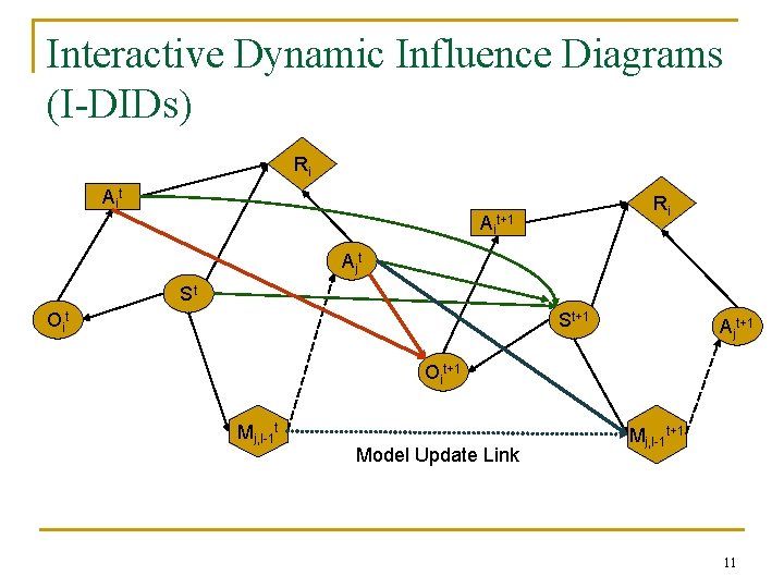 Interactive Dynamic Influence Diagrams (I-DIDs) Ri Ait+1 Ajt St Oit St+1 Ajt+1 Oit+1 Mj,