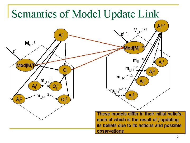 Semantics of Model Update Link Ajt Mj, l-1 t+1 st+1 Mod[Mjt+1] st mj, l-1