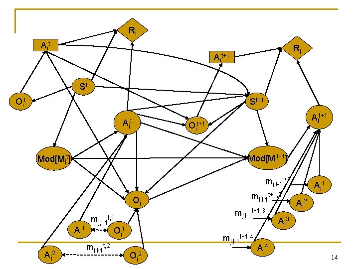 Ri Ait+1 St Oit St+1 Ajt+1 Oit+1 Mod[Mjt+1] Mod[Mjt] mj, l-1 t+1, 1 Oj