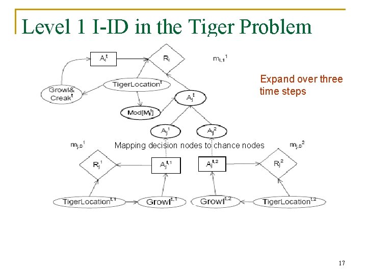 Level 1 I-ID in the Tiger Problem Expand over three time steps Mapping decision