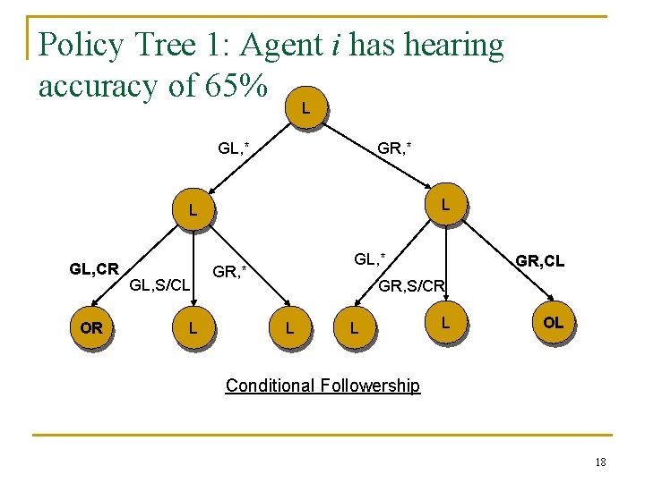 Policy Tree 1: Agent i has hearing accuracy of 65% L GL, * GR,