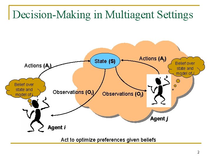 Decision-Making in Multiagent Settings State (S) Actions (Ai) Belief over state and model of