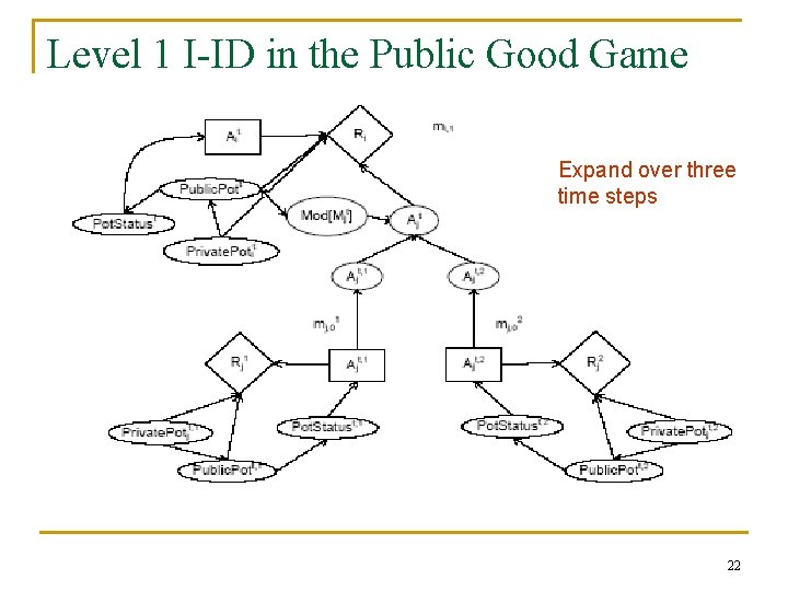 Level 1 I-ID in the Public Good Game Expand over three time steps 22