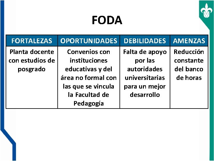 FODA FORTALEZAS OPORTUNIDADES DEBILIDADES AMENZAS Planta docente con estudios de posgrado Convenios con Falta