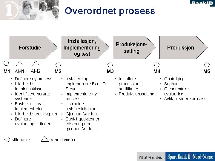 Overordnet prosess Installasjon, Implementering og test Forstudie M 1 AM 2 • Definere ny