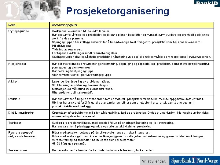 Prosjeketorganisering Rolle Ansvarsoppgaver Styringsgruppe Godkjenne leveranser iht. hovedmilepæler. Har ansvar for å følge opp