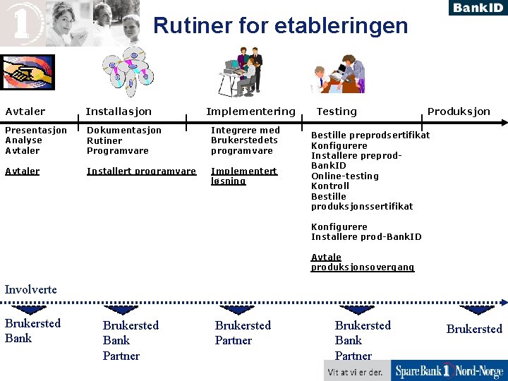 Rutiner for etableringen Avtaler Installasjon Implementering Presentasjon Analyse Avtaler Dokumentasjon Rutiner Programvare Integrere med