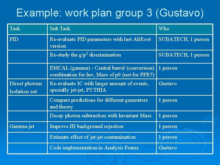 Example: work plan group 3 (Gustavo) Task Sub Task Who PID Re-evaluate PID parameters
