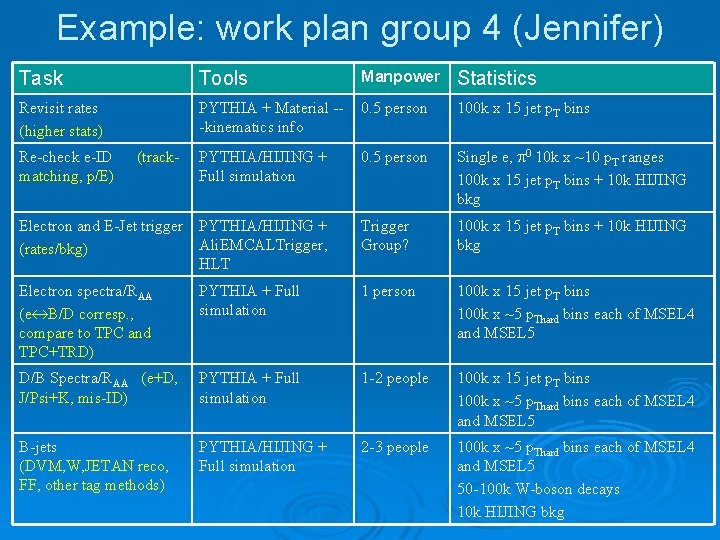 Example: work plan group 4 (Jennifer) Task Tools Manpower Statistics Revisit rates (higher stats)