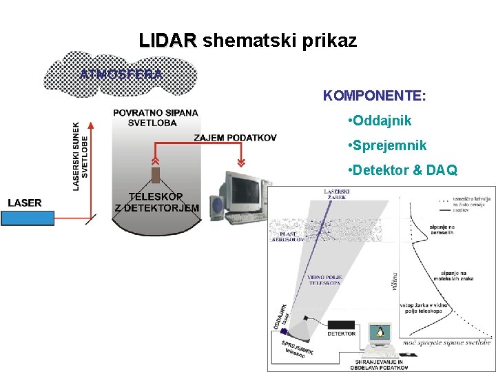 LIDAR shematski prikaz KOMPONENTE: • Oddajnik • Sprejemnik • Detektor & DAQ 