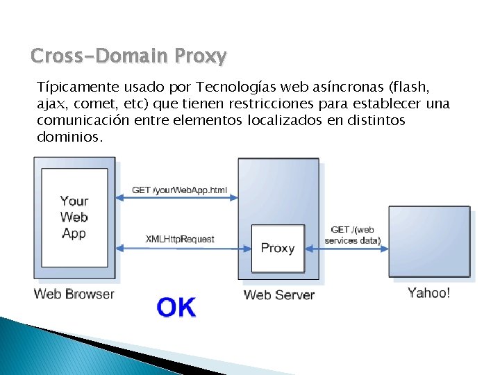 Cross-Domain Proxy Típicamente usado por Tecnologías web asíncronas (flash, ajax, comet, etc) que tienen
