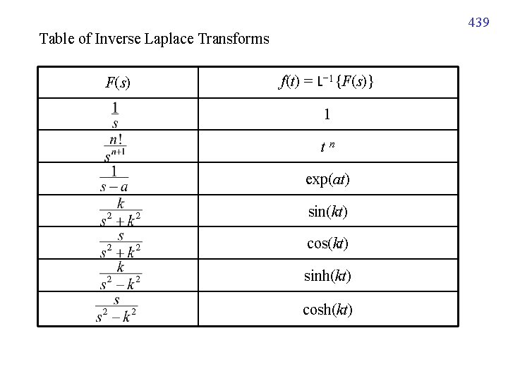 439 Table of Inverse Laplace Transforms F(s) f(t) = L− 1{F(s)} 1 tn exp(at) 439 Table of Inverse Laplace Transforms F(s) f(t) = L− 1{F(s)} 1 tn exp(at)