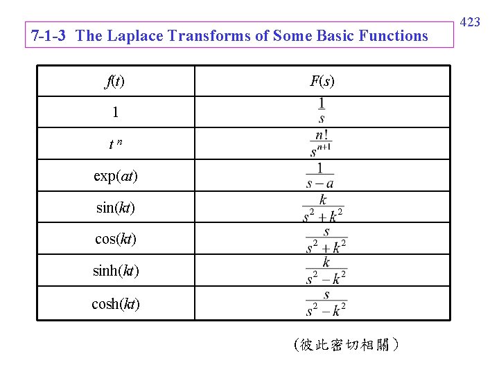 7 -1 -3 The Laplace Transforms of Some Basic Functions f(t) F(s) 1 tn 7 -1 -3 The Laplace Transforms of Some Basic Functions f(t) F(s) 1 tn