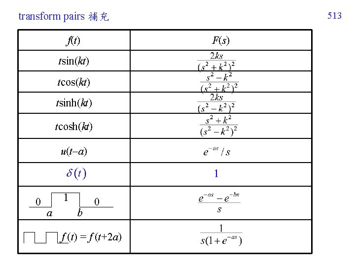 513 transform pairs 補充 f(t) F(s) tsin(kt) tcos(kt) tsinh(kt) tcosh(kt) u(t a) 0 1 513 transform pairs 補充 f(t) F(s) tsin(kt) tcos(kt) tsinh(kt) tcosh(kt) u(t a) 0 1