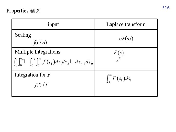 516 Properties 補充 input Scaling f(t / a) Multiple Integrations Integration for s f(t) 516 Properties 補充 input Scaling f(t / a) Multiple Integrations Integration for s f(t)