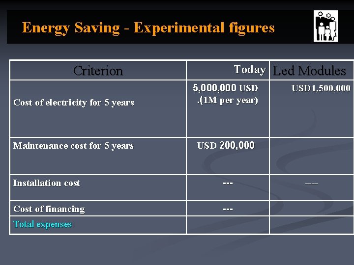 Energy Saving - Experimental figures Today Led Modules Criterion Cost of electricity for 5