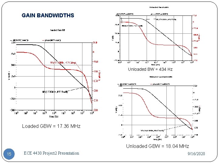 GAIN BANDWIDTHS Unloaded BW = 434 Hz Loaded GBW = 17. 36 MHz Unloaded GAIN BANDWIDTHS Unloaded BW = 434 Hz Loaded GBW = 17. 36 MHz Unloaded
