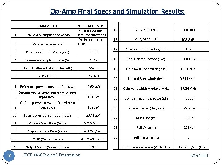 Op-Amp Final Specs and Simulation Results: PARAMETER 1 Differential amplifier topology 2 Reference topology Op-Amp Final Specs and Simulation Results: PARAMETER 1 Differential amplifier topology 2 Reference topology
