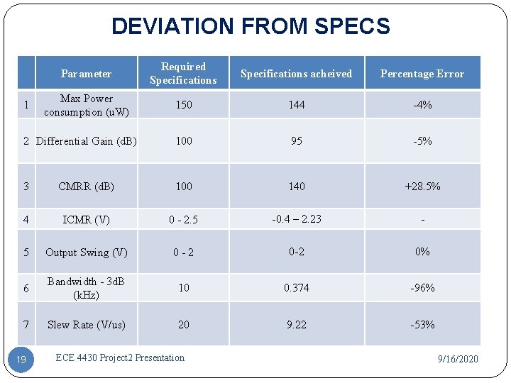 DEVIATION FROM SPECS Parameter Required Specifications acheived Percentage Error Max Power consumption (u. W) DEVIATION FROM SPECS Parameter Required Specifications acheived Percentage Error Max Power consumption (u. W)
