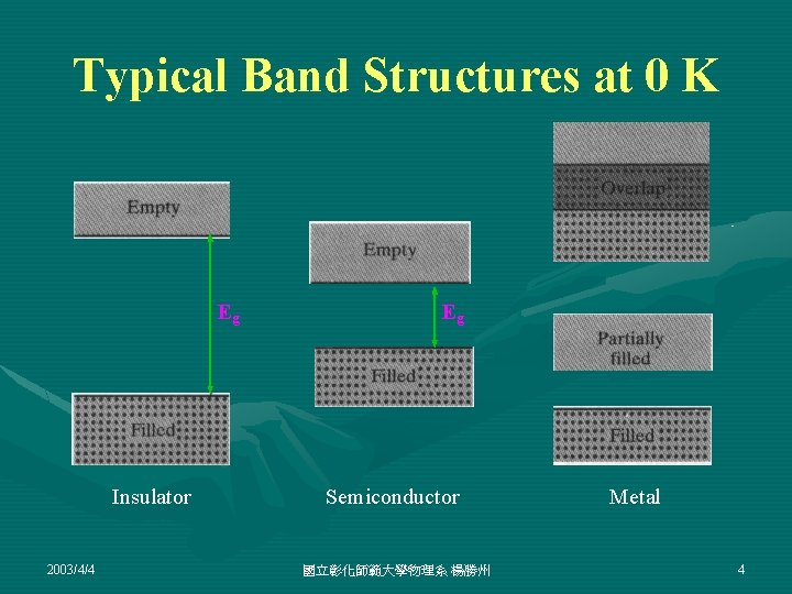 Typical Band Structures at 0 K Eg Insulator 2003/4/4 Eg Semiconductor 國立彰化師範大學物理系 楊勝州 Metal