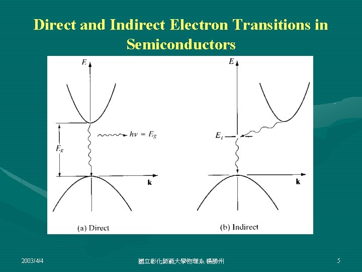 Direct and Indirect Electron Transitions in Semiconductors 2003/4/4 國立彰化師範大學物理系 楊勝州 5 