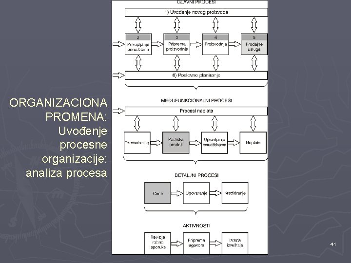 ORGANIZACIONA PROMENA: Uvođenje procesne organizacije: analiza procesa 41 