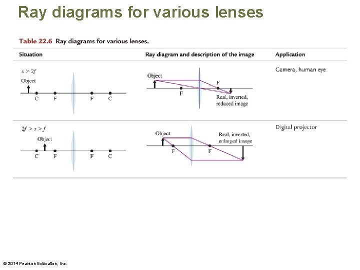 Ray diagrams for various lenses © 2014 Pearson Education, Inc. 