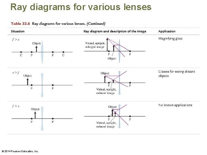 Ray diagrams for various lenses © 2014 Pearson Education, Inc. 