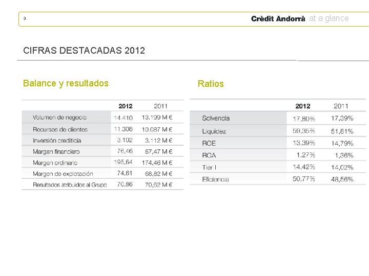 at a glance 3 CIFRAS DESTACADAS 2012 Balance y resultados Ratios 