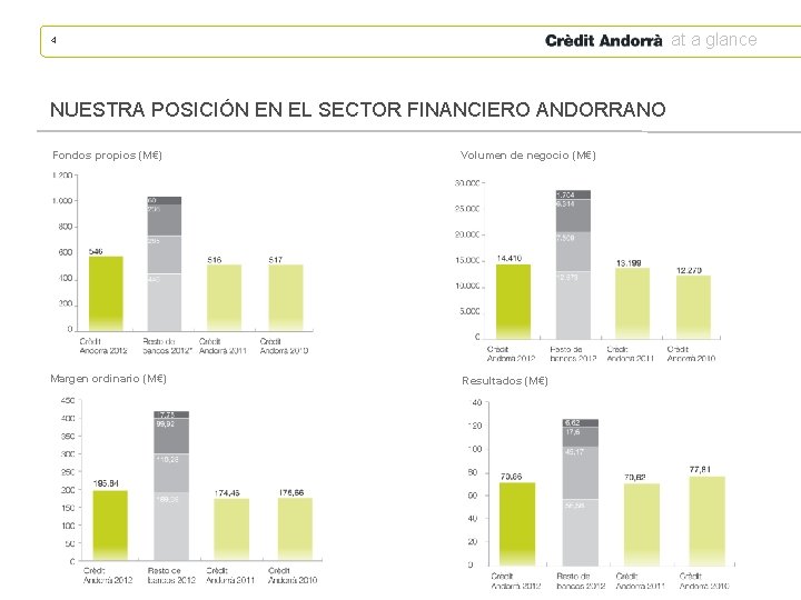 at a glance 4 NUESTRA POSICIÓN EN EL SECTOR FINANCIERO ANDORRANO Fondos propios (M€)