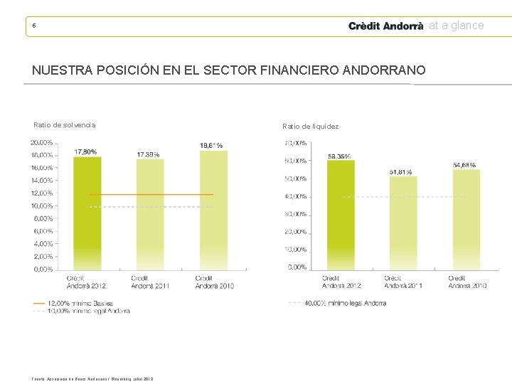at a glance 5 NUESTRA POSICIÓN EN EL SECTOR FINANCIERO ANDORRANO Ratio de solvencia
