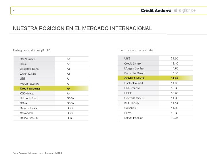 at a glance 6 NUESTRA POSICIÓN EN EL MERCADO INTERNACIONAL Rating por entitades (Fitch)