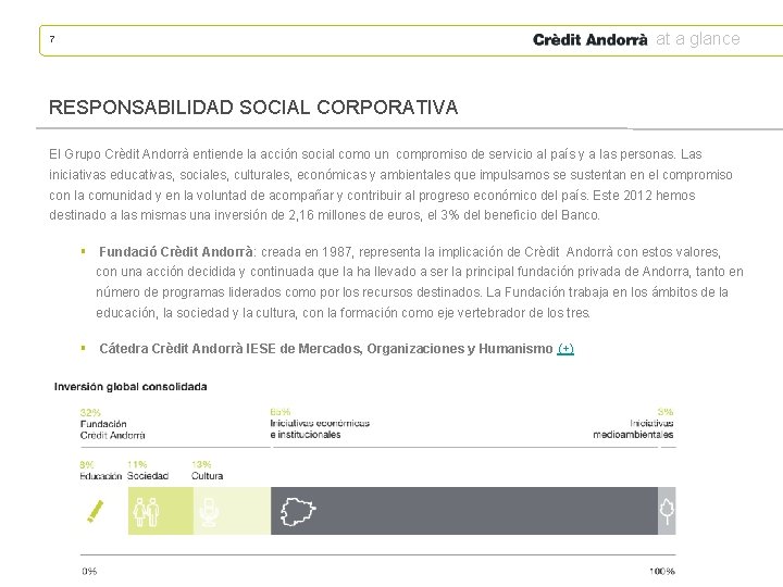 at a glance 7 RESPONSABILIDAD SOCIAL CORPORATIVA El Grupo Crèdit Andorrà entiende la acción