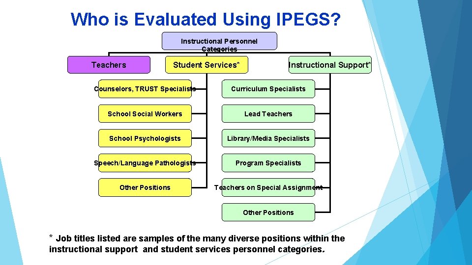Who is Evaluated Using IPEGS? Instructional Personnel Categories Instructional Personnel for each handbook Categories
