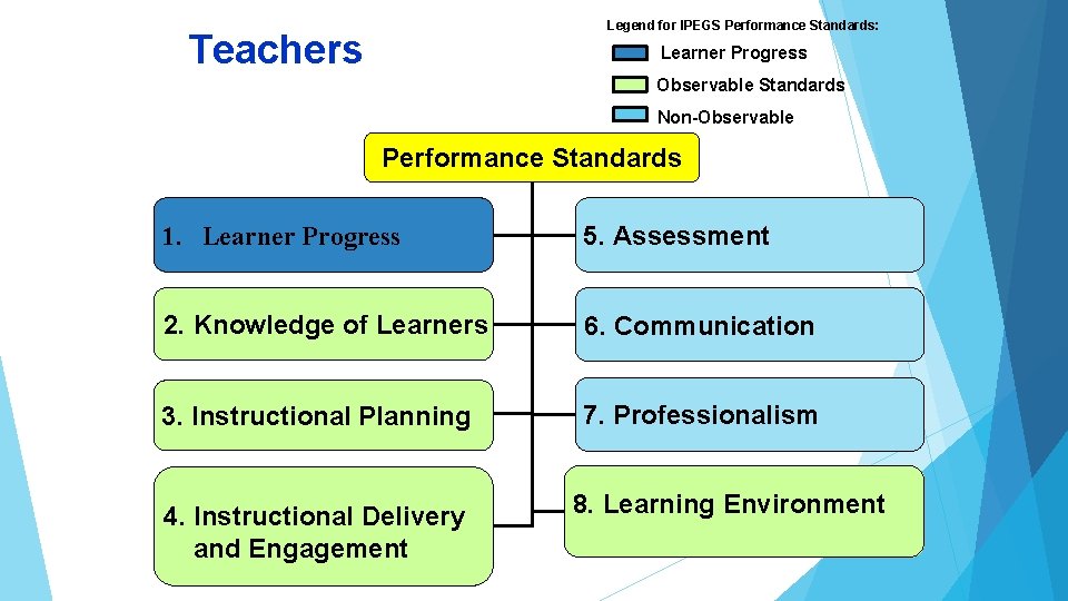 Legend for IPEGS Performance Standards: Teachers Learner Progress Observable Standards Non-Observable Performance Standards 1.