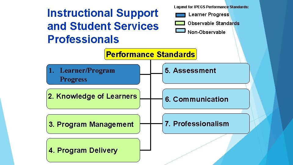 Instructional Support and Student Services Professionals Legend for IPEGS Performance Standards: Learner Progress Observable