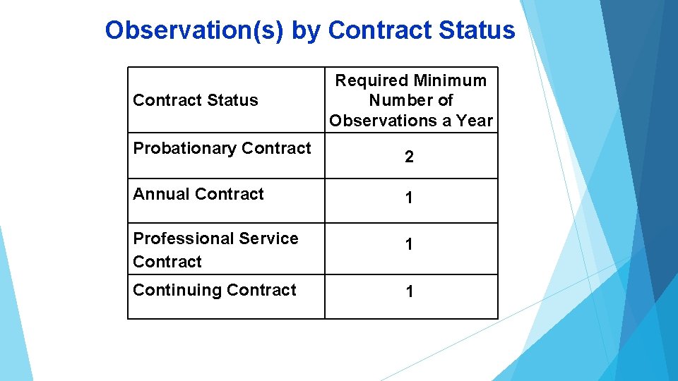 Observation(s) by Contract Status Probationary Contract Required Minimum Number of Observations a Year 2