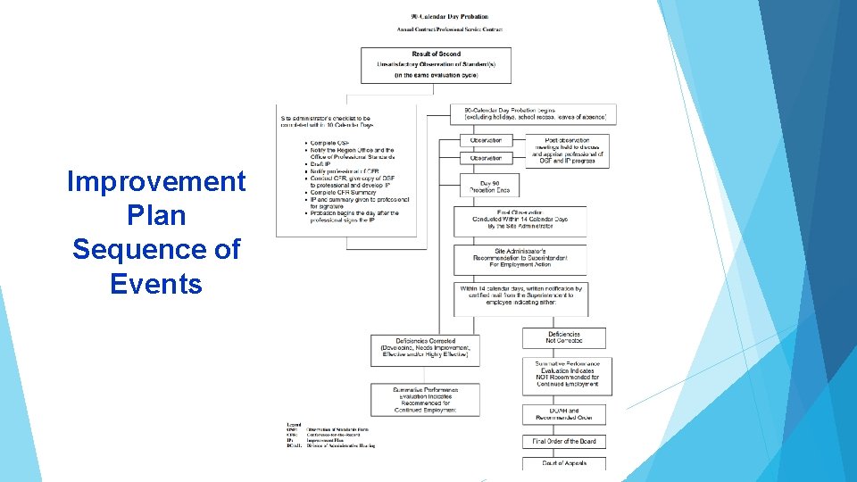 Improvement Plan Sequence of Events 