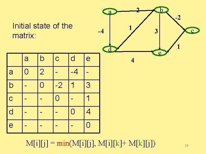 2 a Initial state of the matrix: 1 -4 b b c d e