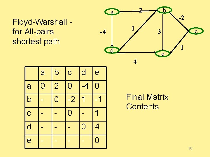 2 a Floyd-Warshall for All-pairs shortest path 1 -4 d 4 a b c