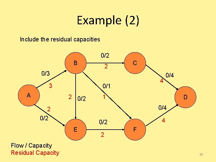 Example (2) Include the residual capacities 0/2 B 2 C 0/3 3 A 0/1