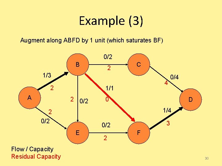 Example (3) Augment along ABFD by 1 unit (which saturates BF) 0/2 B 2