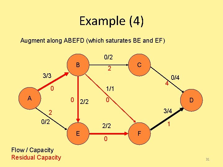 Example (4) Augment along ABEFD (which saturates BE and EF) 0/2 B 2 C