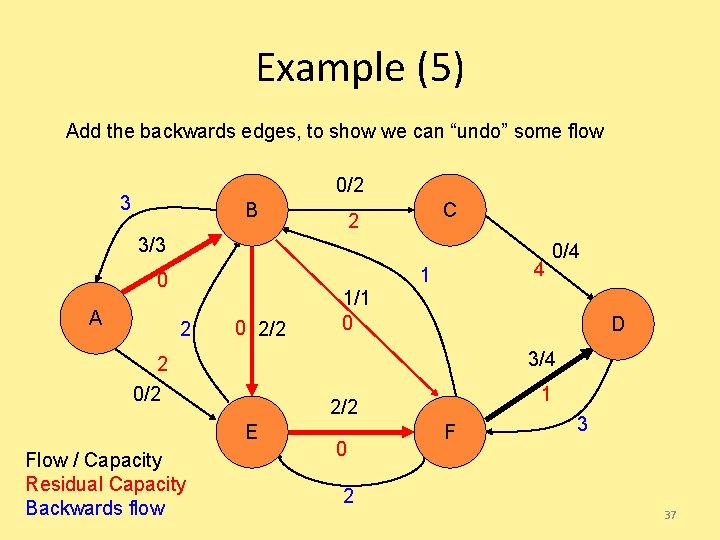 Example (5) Add the backwards edges, to show we can “undo” some flow 0/2