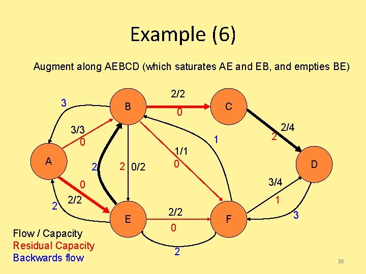 Example (6) Augment along AEBCD (which saturates AE and EB, and empties BE) 2/2